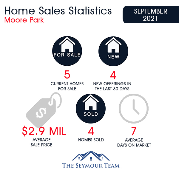 Moore Park Home Sales Statistics for  September 2021 | Jethro Seymour, Top Toronto Real Estate Broker